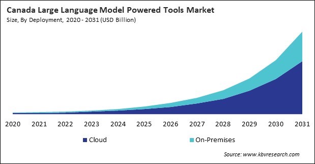 North America Large Language Model Powered Tools Market