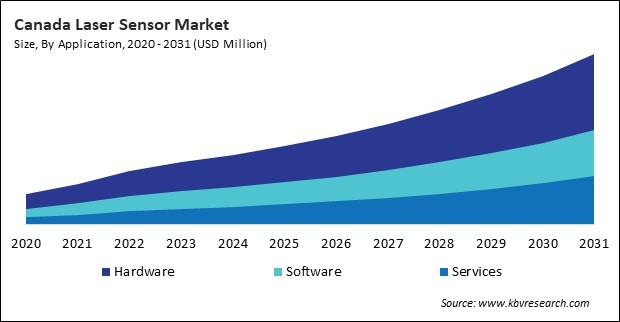 North America Laser Sensor Market