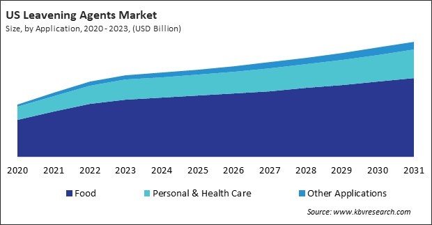 North America Leavening Agents Market