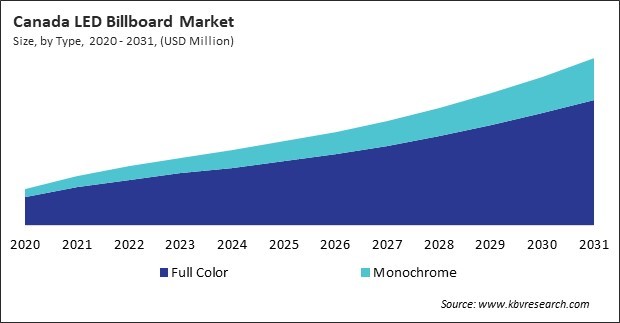 North America LED Billboard Market 