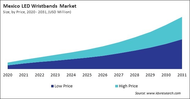 North America LED Wristbands Market 