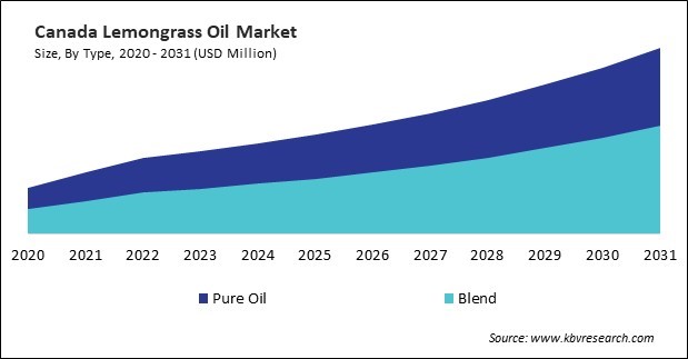 North America Lemongrass Oil Market 