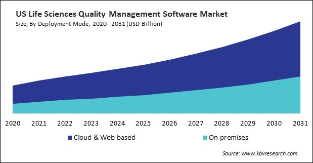 North America Life Sciences Quality Management Software Market