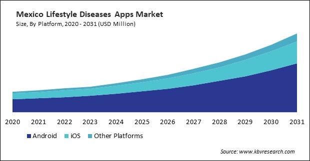 North America Lifestyle Diseases Apps Market