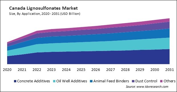 North America Lignosulfonates Market 