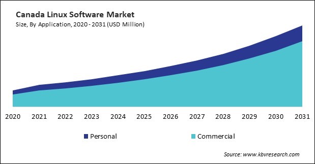 North America Linux Software Market 