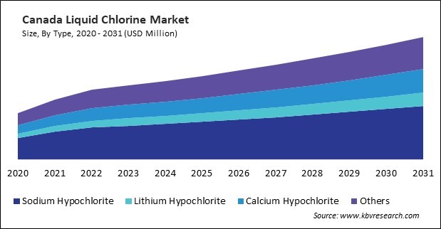 North America Liquid Chlorine Market 