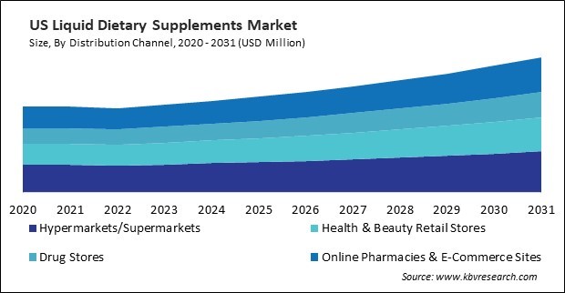 North America Liquid Dietary Supplements Market 