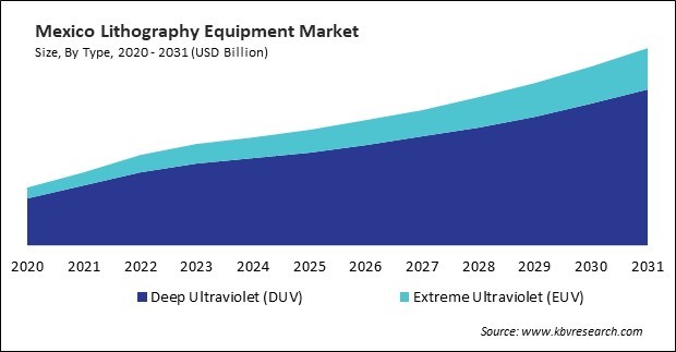 North America Lithography Equipment Market