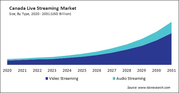 North America Live Streaming Market