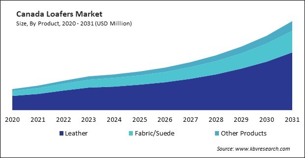 North America Loafers Market