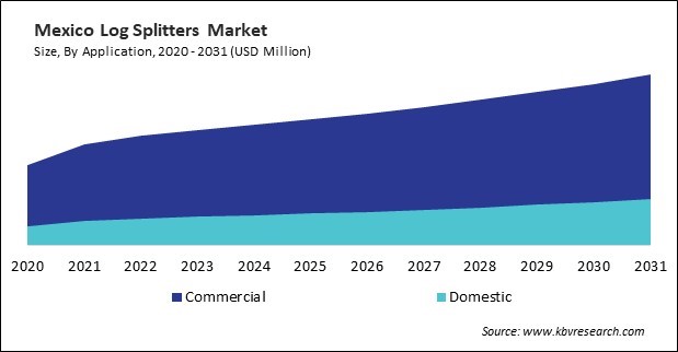 North America Log Splitters Market