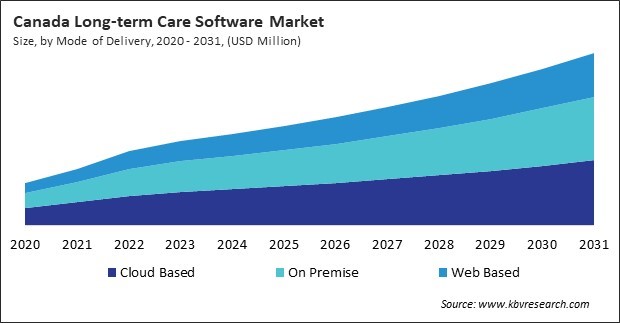 North America Long-term Care Software Market