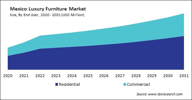 North America Luxury Furniture Market 