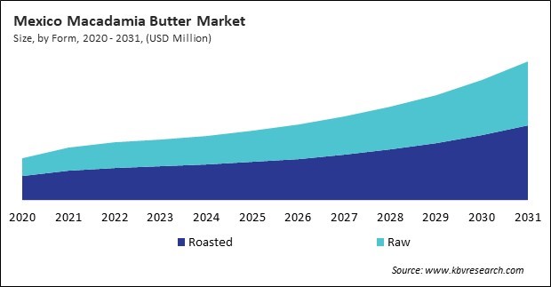 North America Macadamia Butter Market