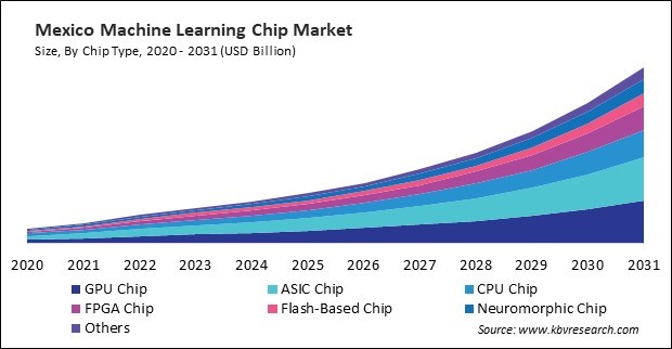 North America Machine Learning Chip Market