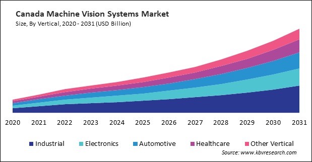 North America Machine Vision Systems Market