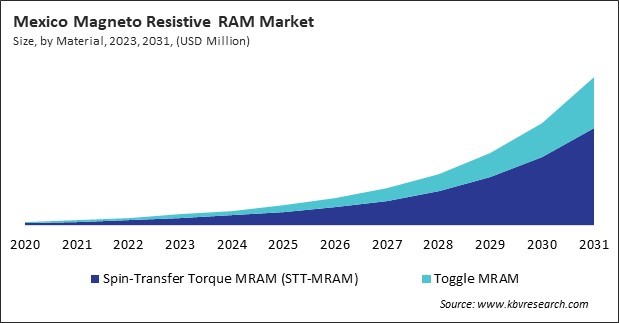 North America Magneto Resistive RAM Market