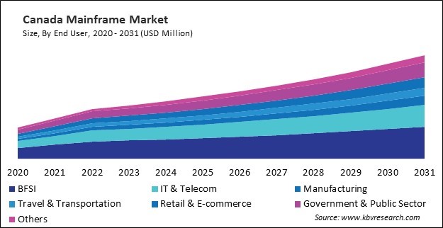 North America Mainframe Market