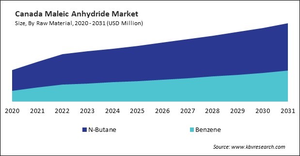 North America Maleic Anhydride Market 