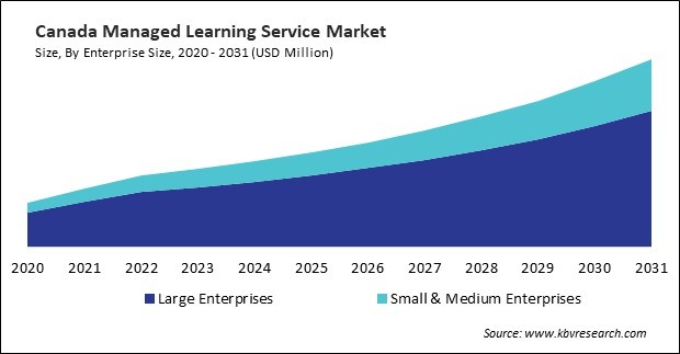 North America Managed Learning Service Market 