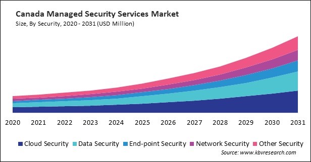 North America Managed Security Services Market