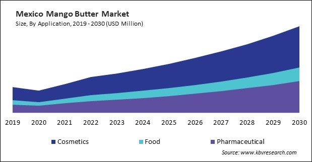 North America Mango Butter Market