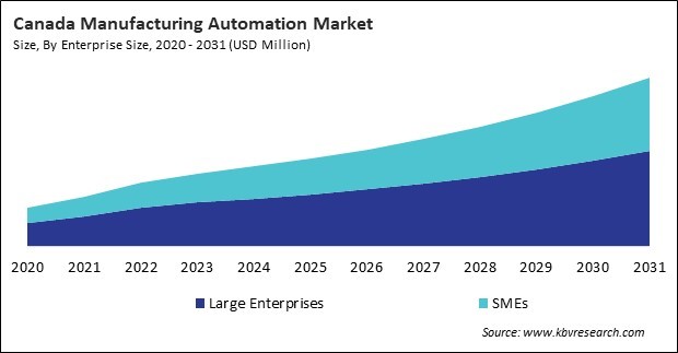 North America Manufacturing Automation Market