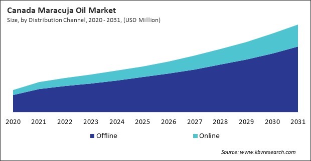 North America Maracuja Oil Market 