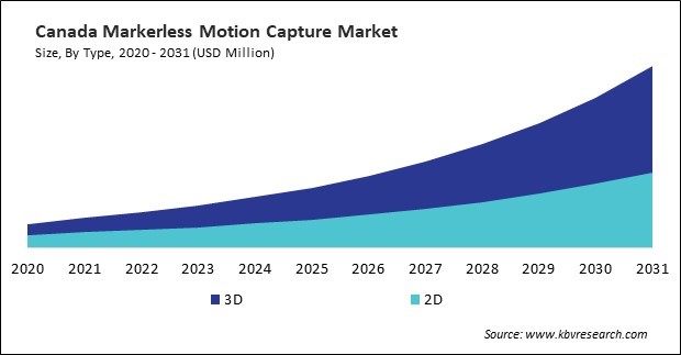 North America Markerless Motion Capture Market 