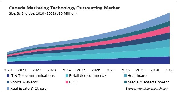 North America Marketing Technology Outsourcing Market