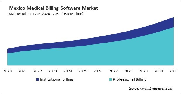 North America Medical Billing Software Market