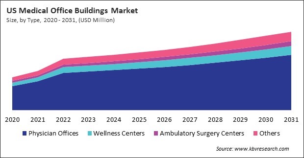 North America Medical Office Buildings Market 