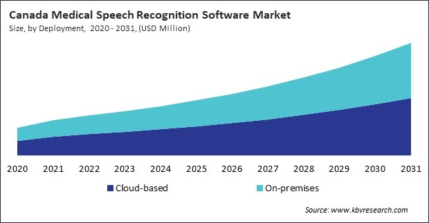 North America Medical Speech Recognition Software Market