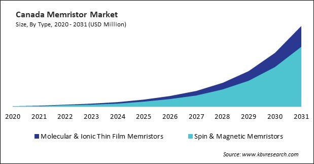 North America Memristor Market 