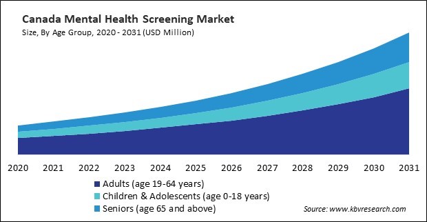 North America Mental Health Screening Market 