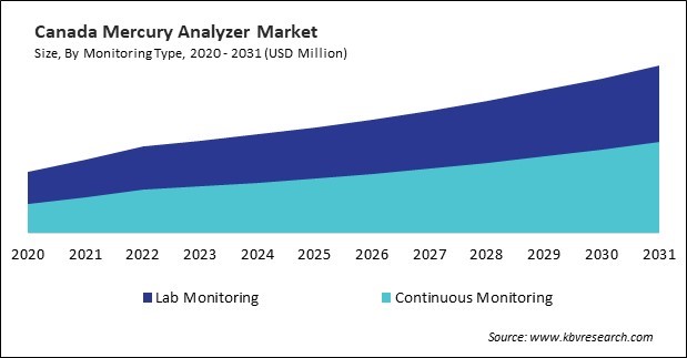 North America Mercury Analyzer Market 