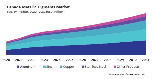 North America Metallic Pigments Market