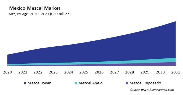 North America Mezcal Market