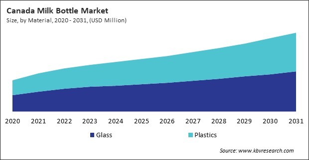 North America Milk Bottle Market