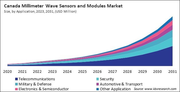 North America Millimeter Wave Sensors and Modules Market