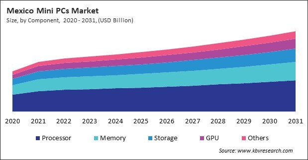 North America Mini PCs Market 