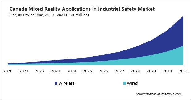 North America Mixed Reality Applications in Industrial Safety Market