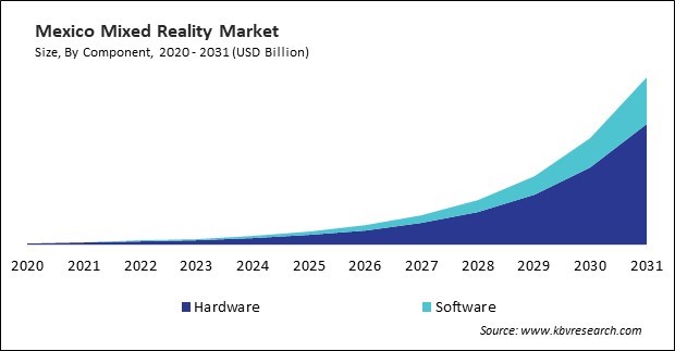 North America Mixed Reality Market