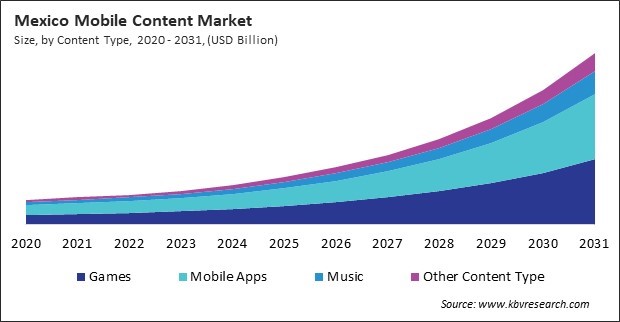 North America Mobile Content Market