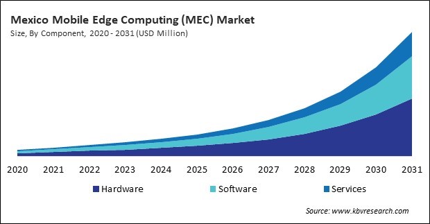 North America Mobile Edge Computing (MEC) Market