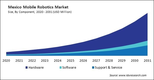 North America Mobile Robotics Market 