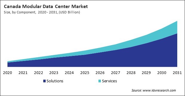 North America Modular Data Center Market