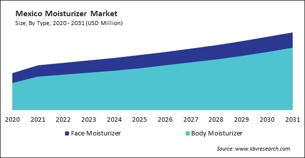 North America Moisturizer Market 