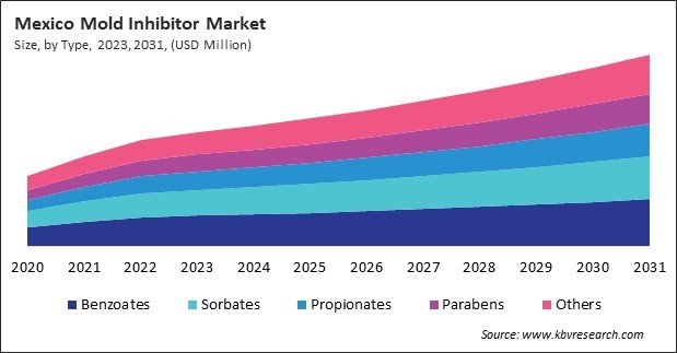 North America Mold Inhibitor Market 